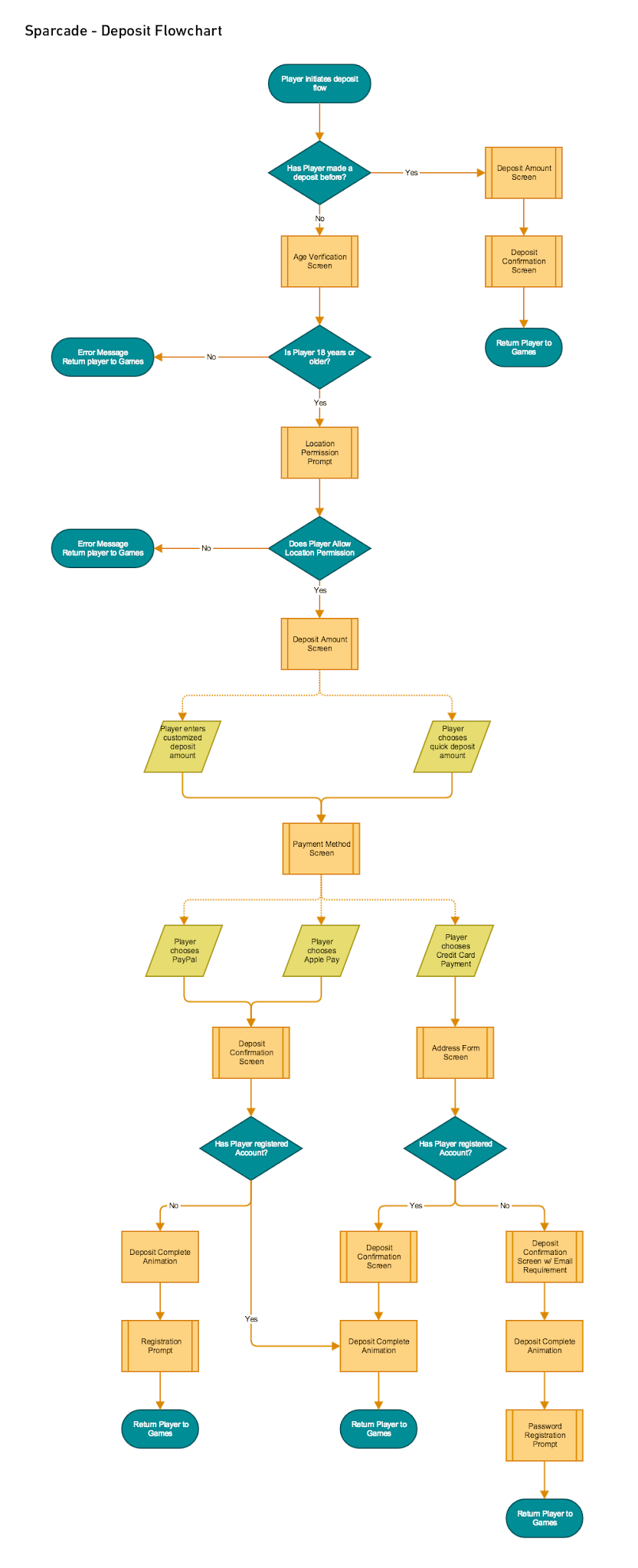 User Flow — Withdrawal