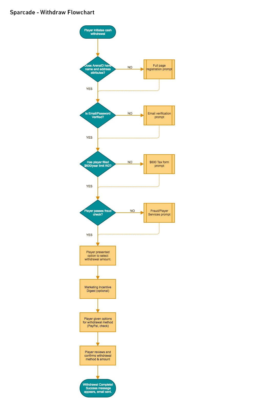 User Flow — Deposit